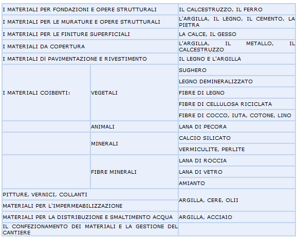 Lista materiali per la bioedilizia