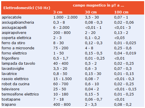 tabella campo elettromagnetico elettrodomestici