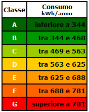 tabella consumi